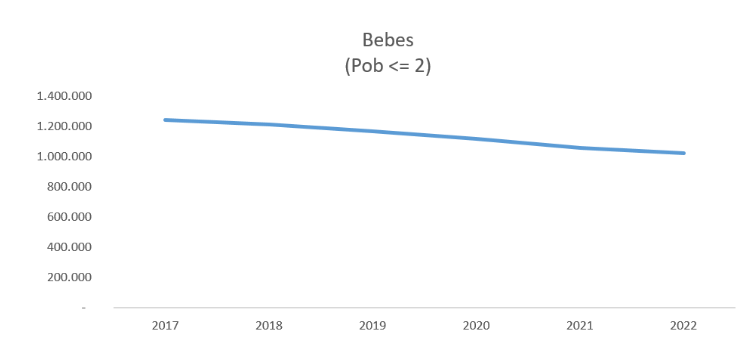 Evolución población bebes