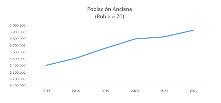 Evolución población anciana